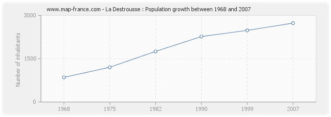 Population La Destrousse